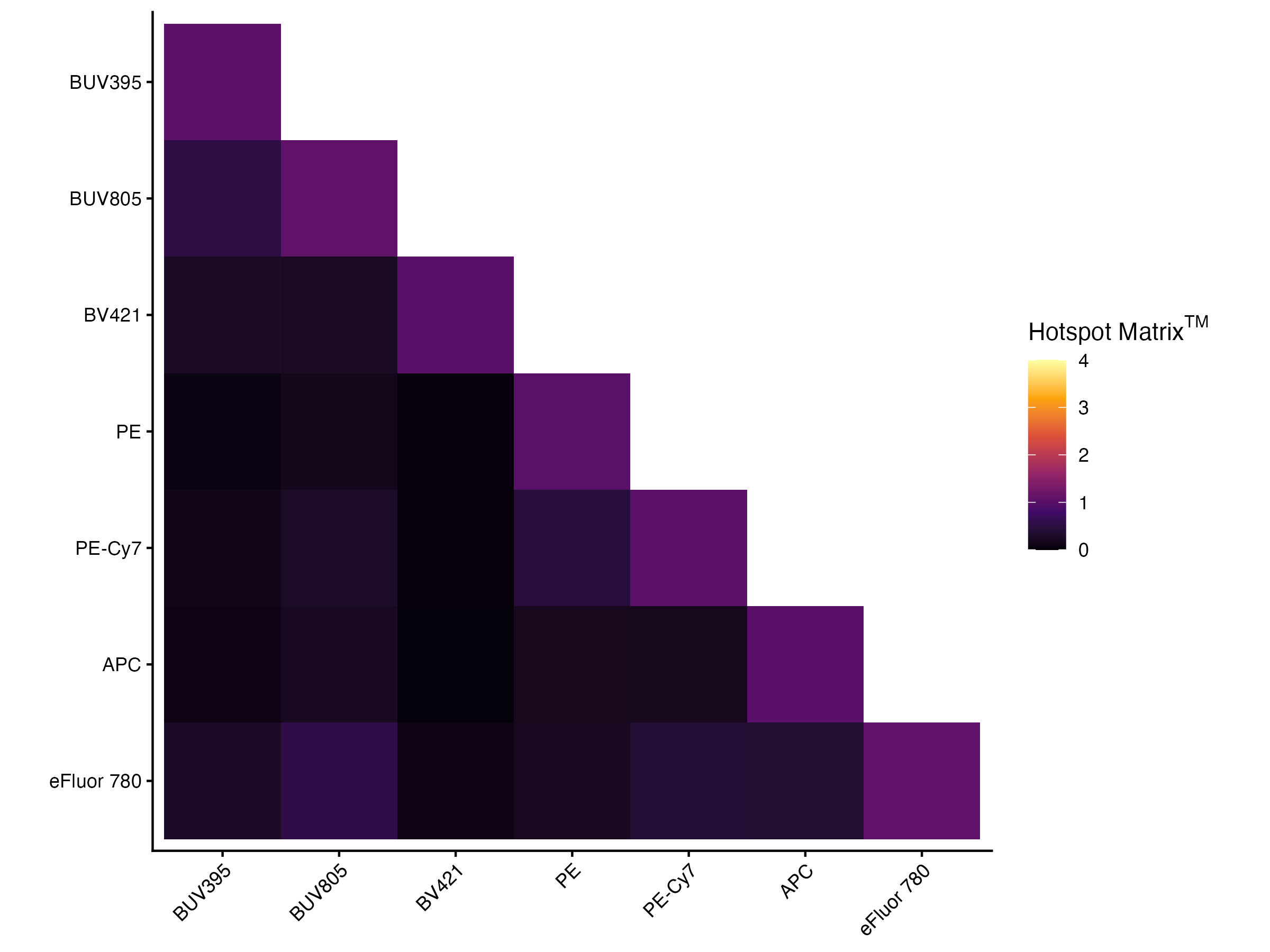 Hotspot Matrix Heatmap