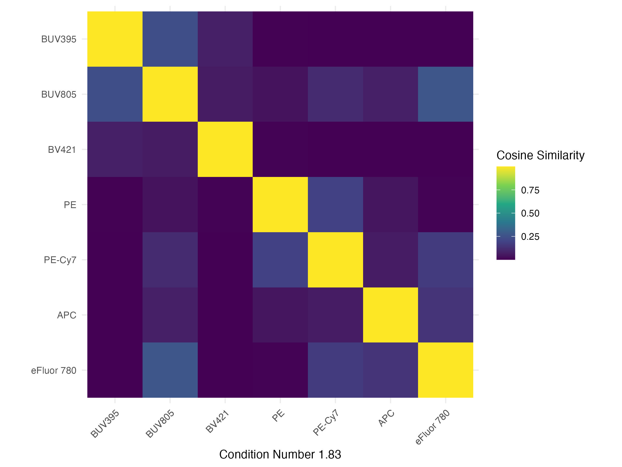 Cosine Similarity Heatmap