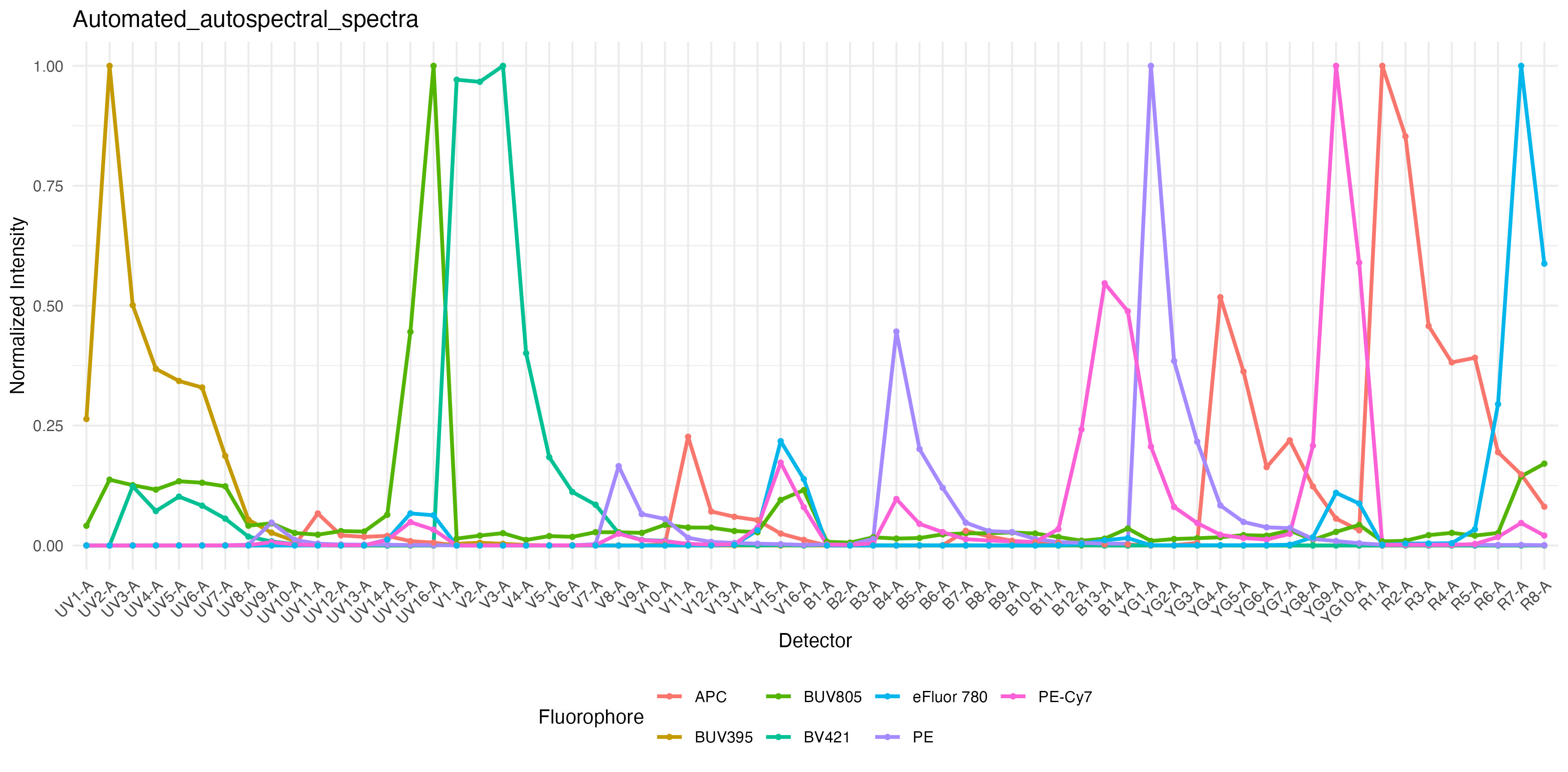 Spectral Signature Traces