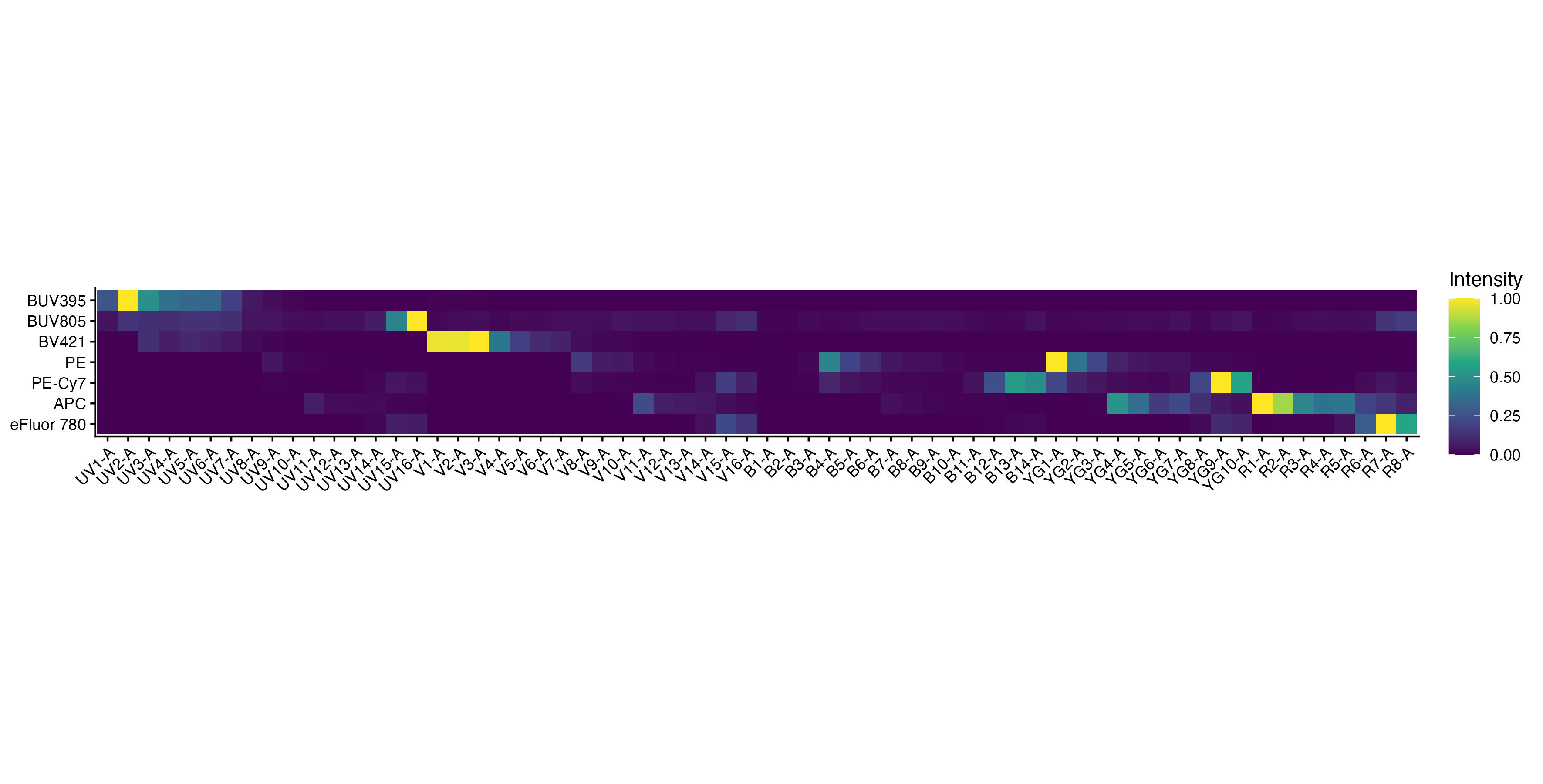 Spectral Signature Heatmap