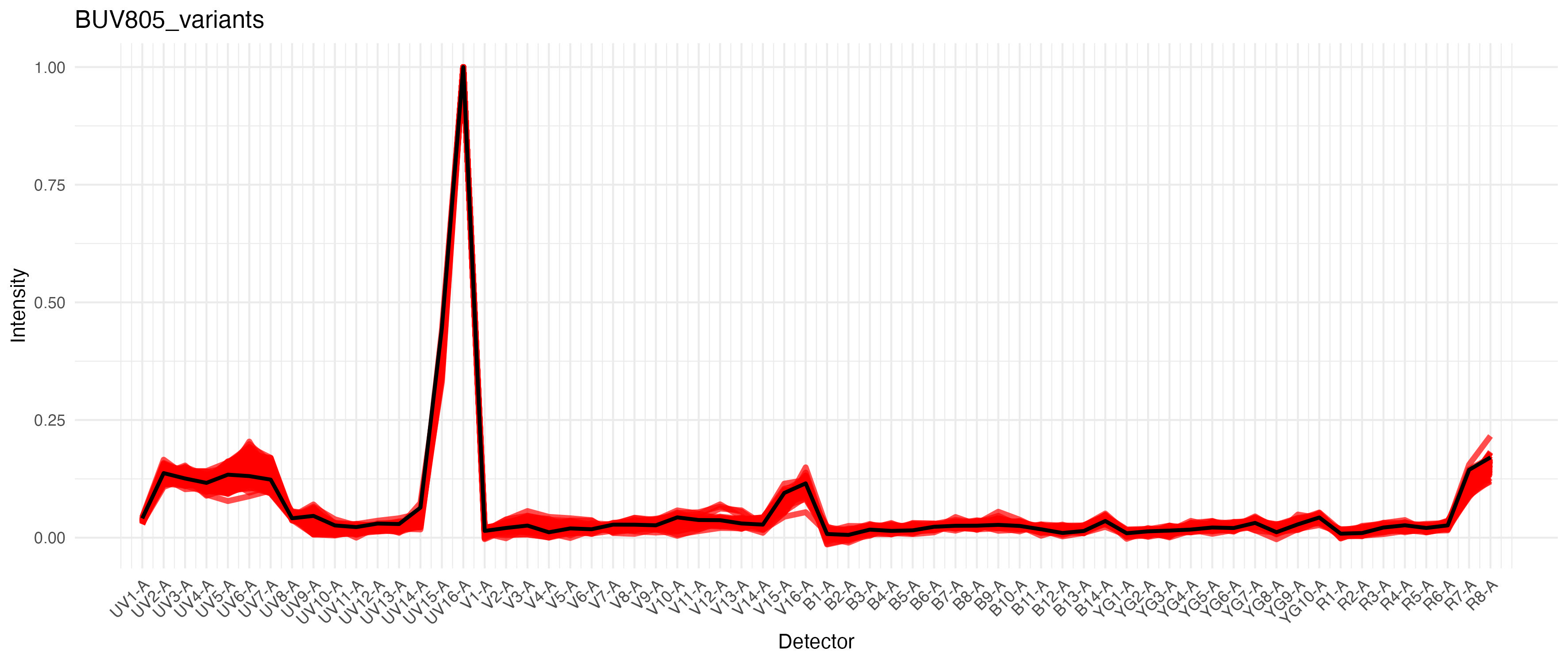 Variation in BUV805