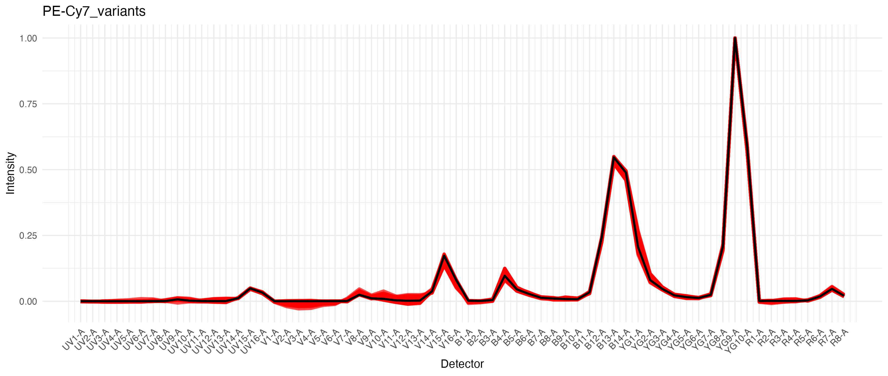 Variation in PE-Cy7