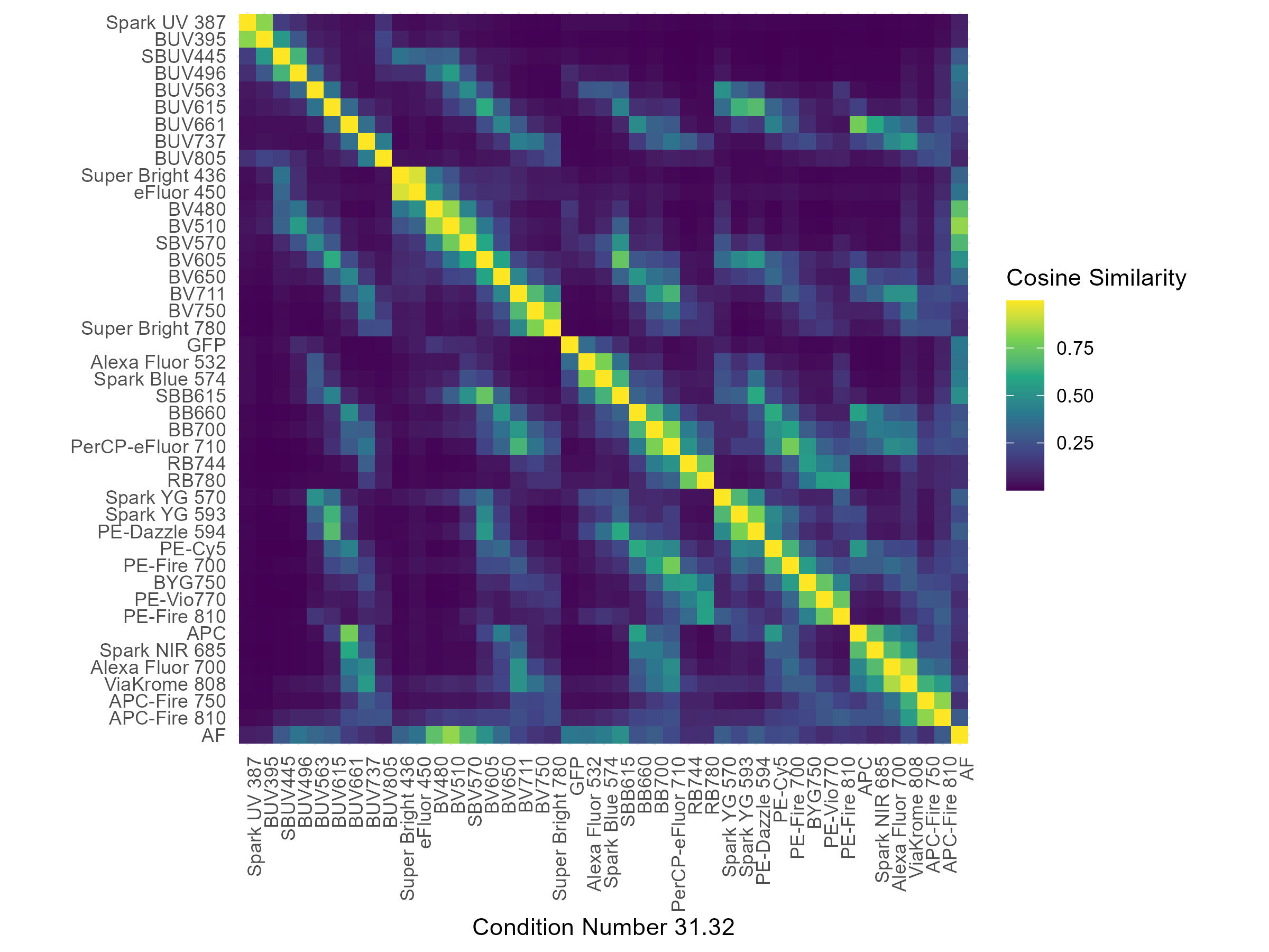 Spectral changes