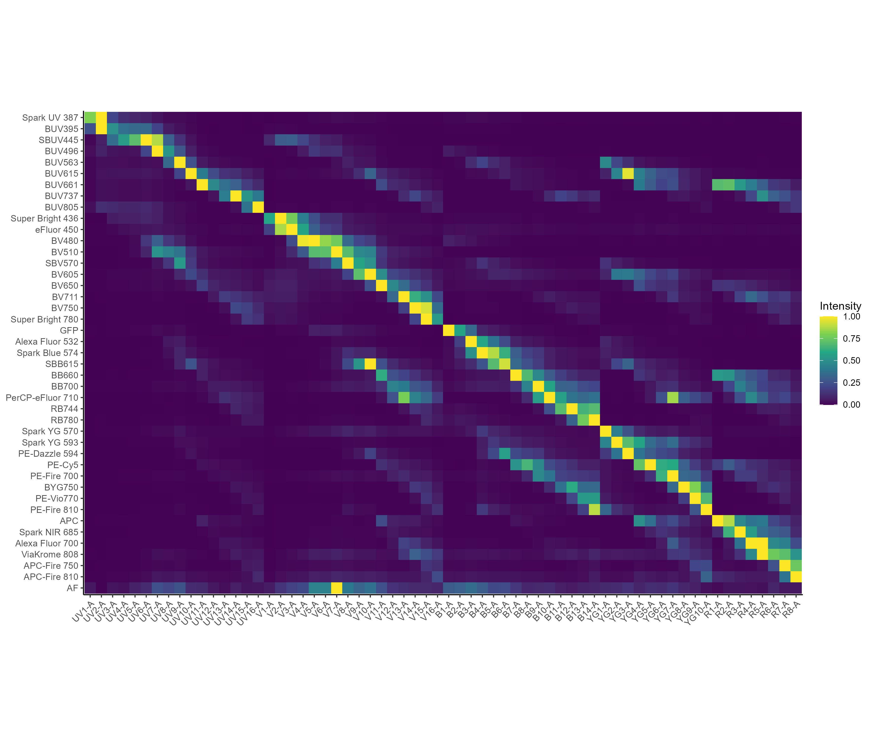 Cell AF Removal spectra