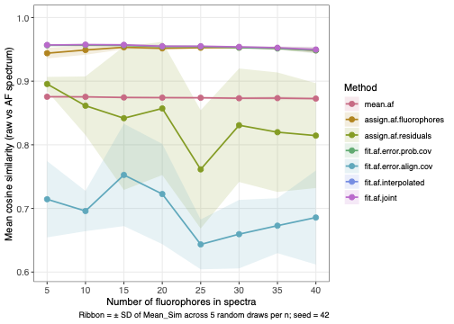 AF Benchmarking
