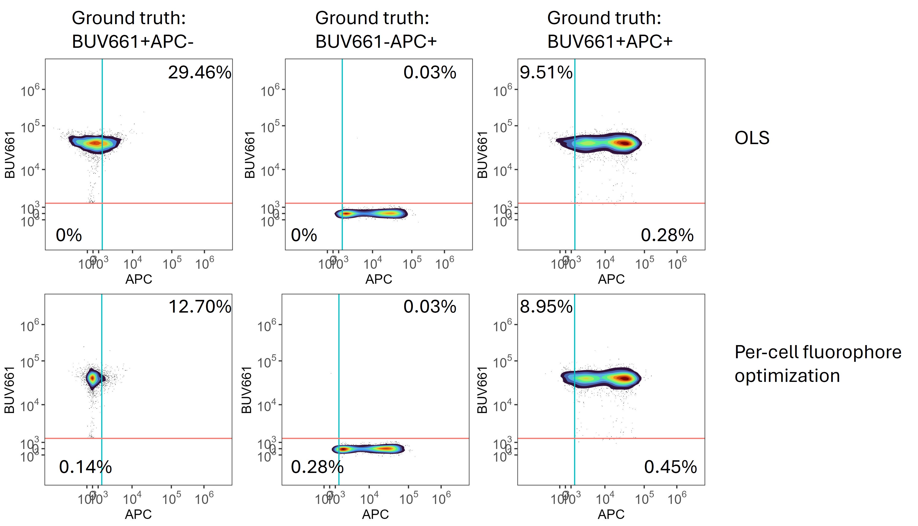 Synthetic per-cell fluorophore optimization