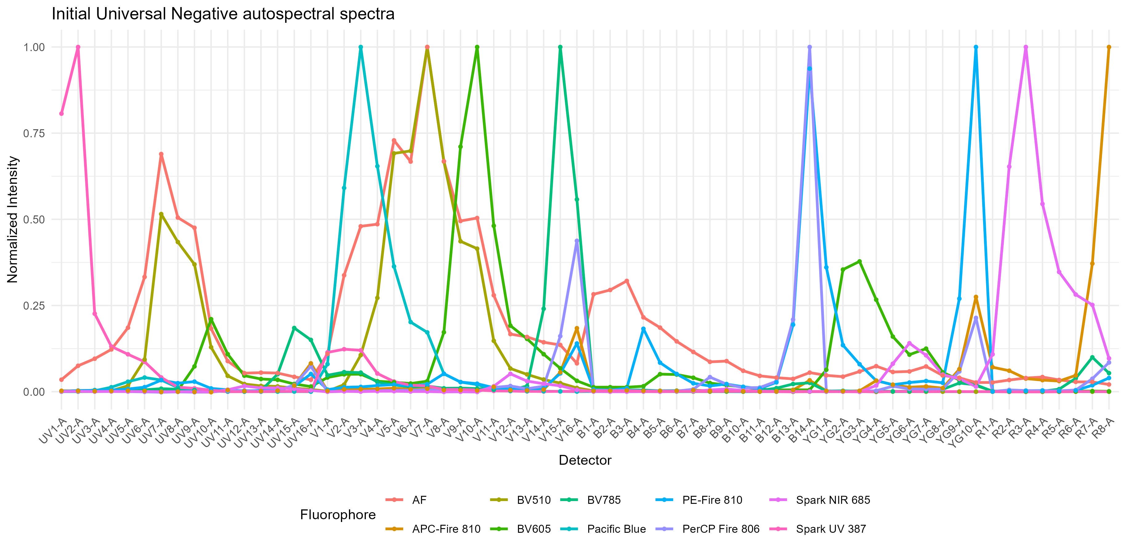Spectral Trace