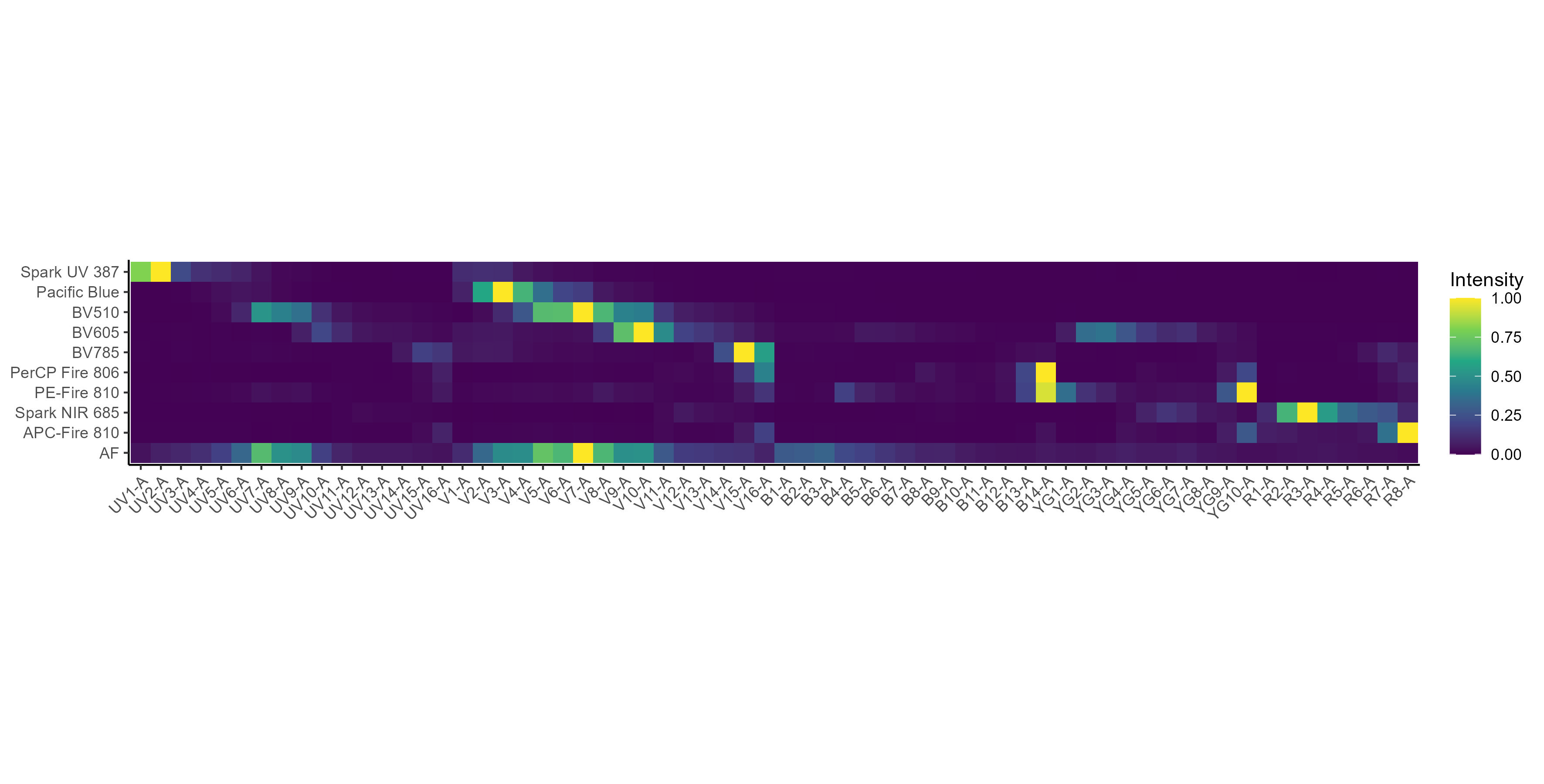 Spectral heatmap