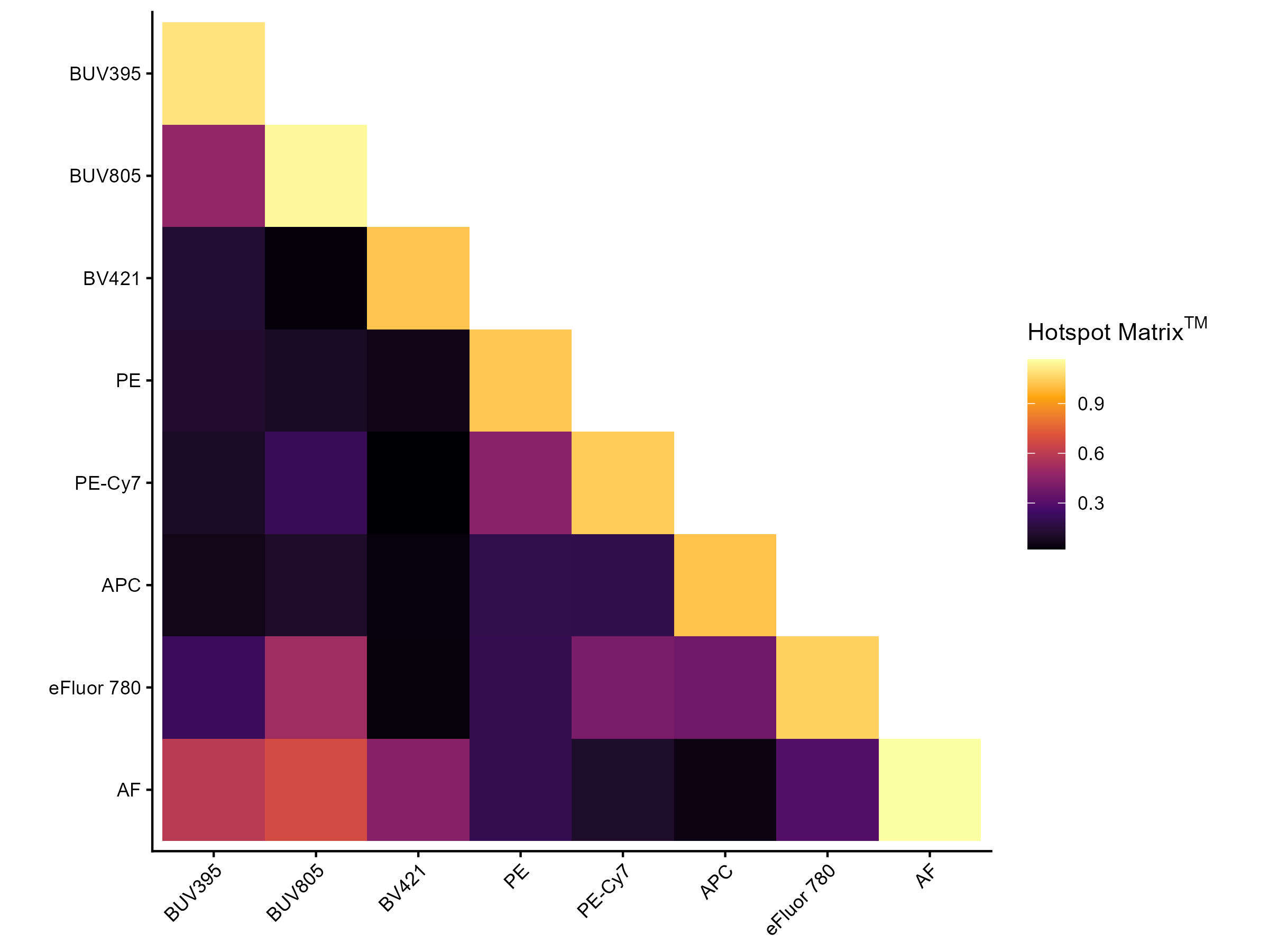 Hotspot Matrix Heatmap