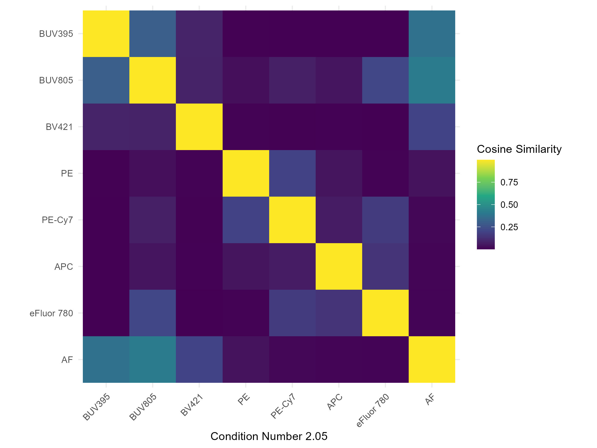 Cosine Similarity Heatmap