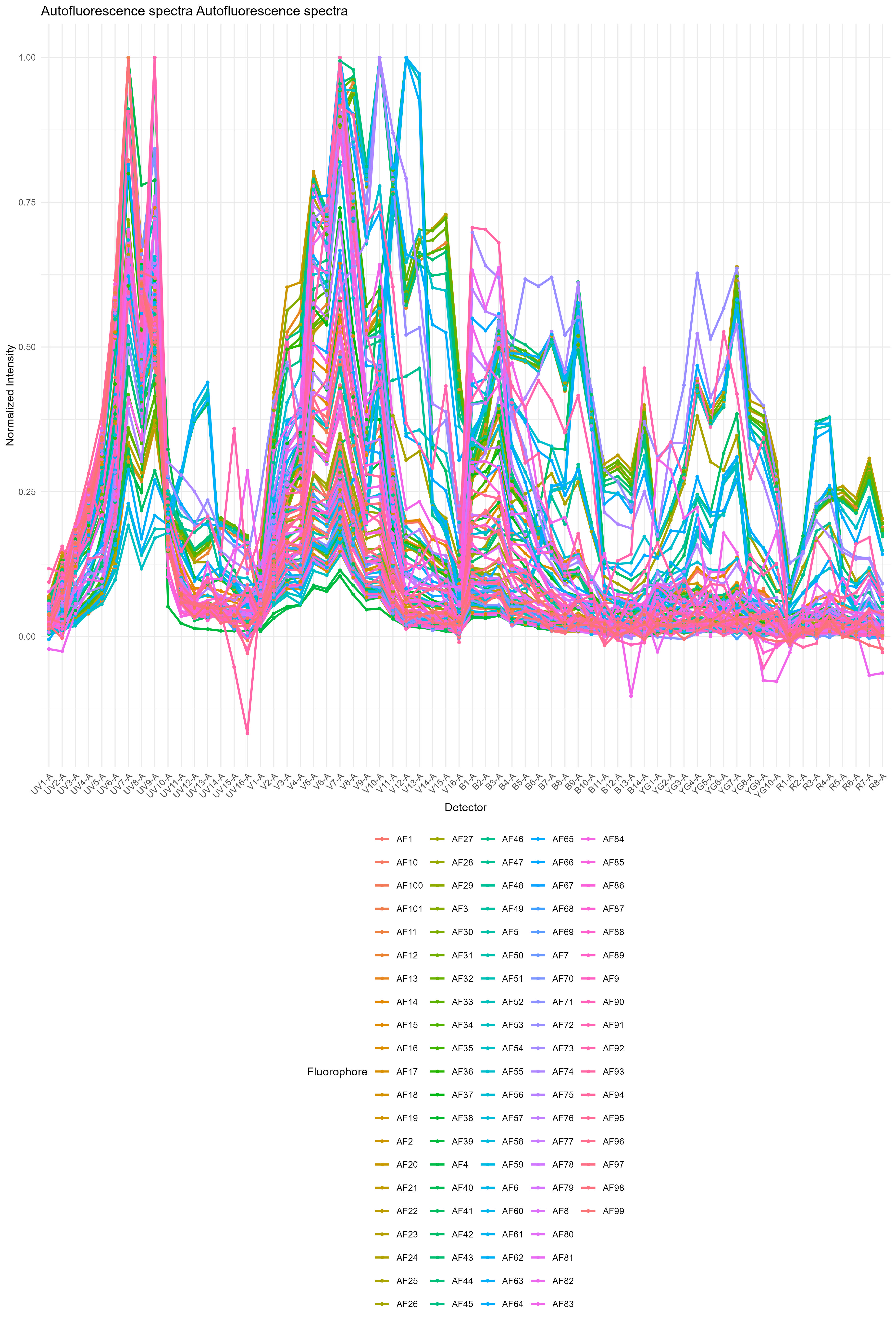 Autofluorescence profiles in the spleen