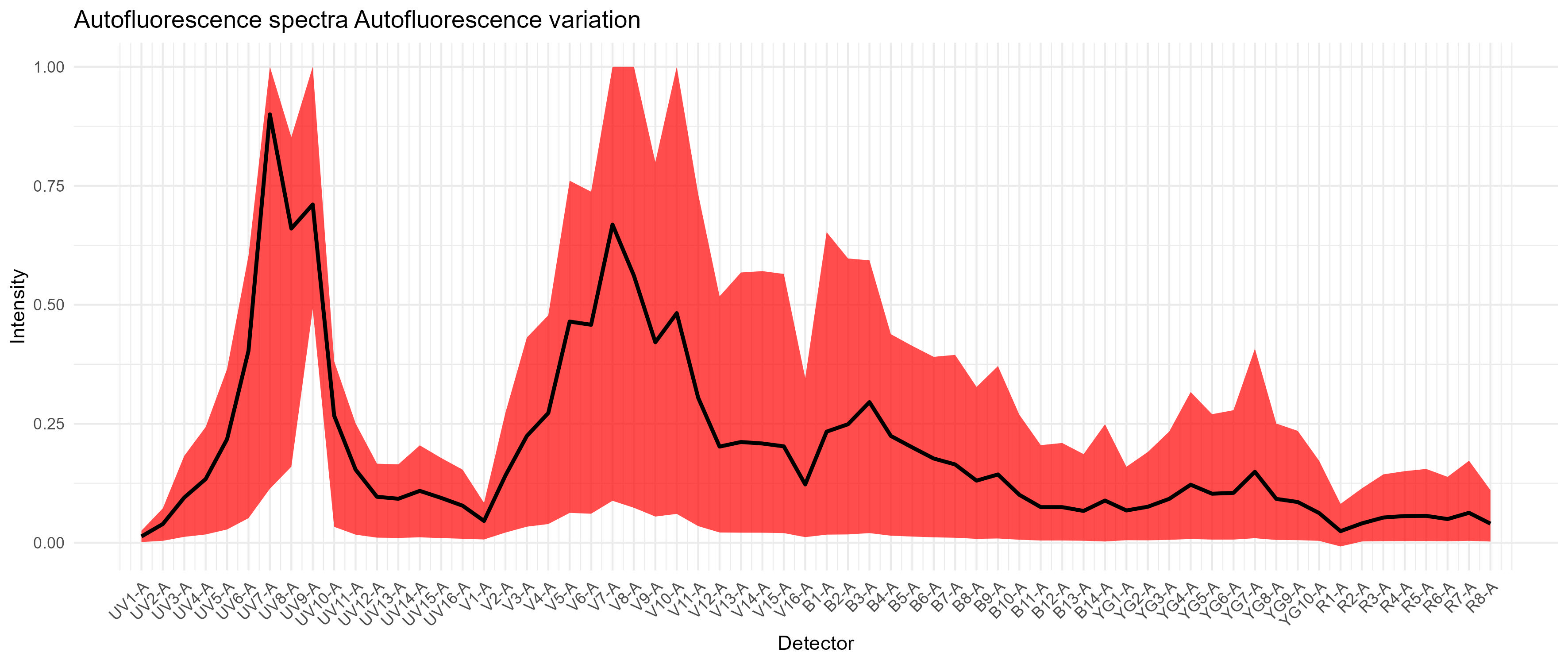 Autofluorescence variation in the spleen