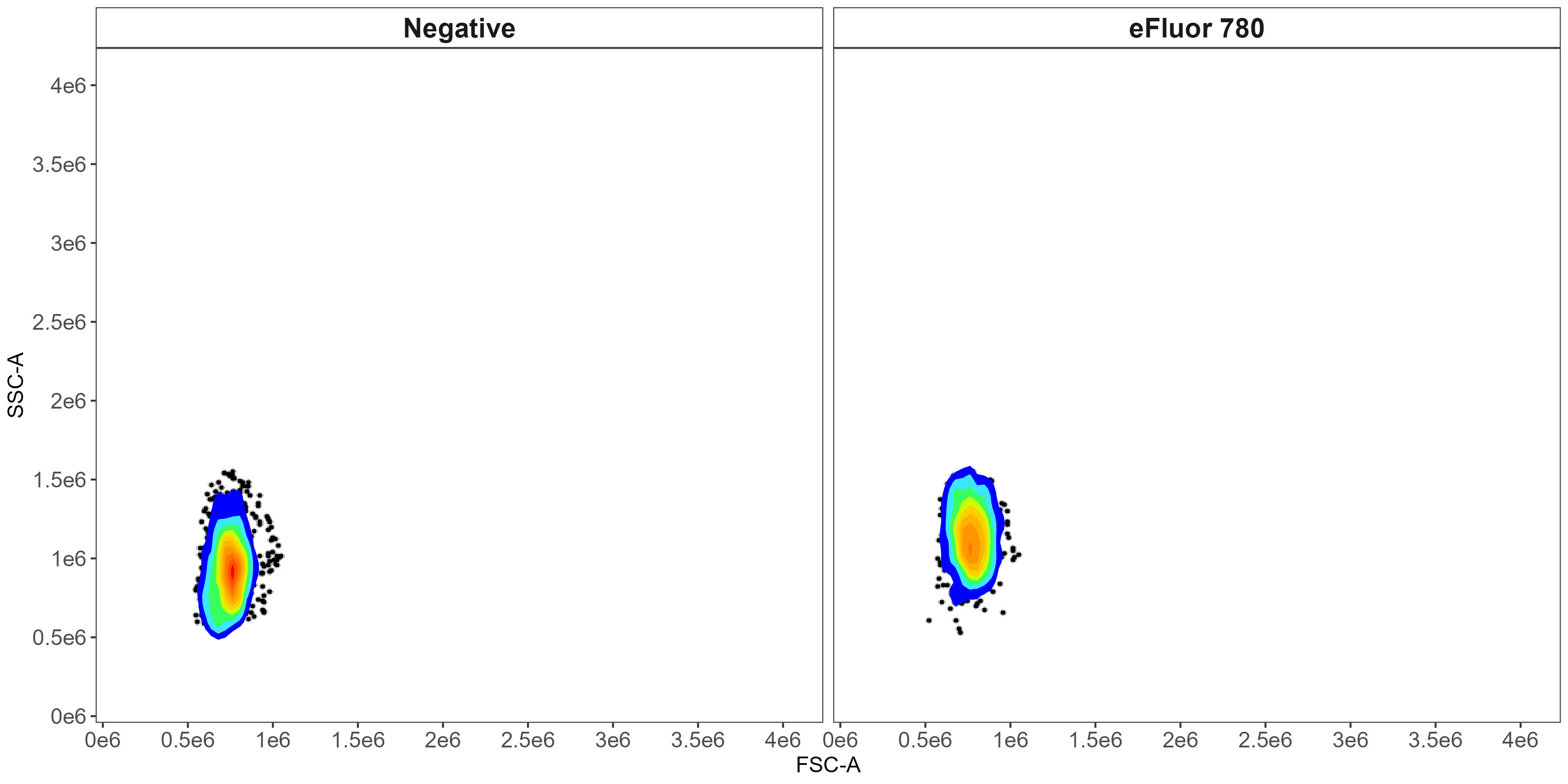 Scatter matching dead cells