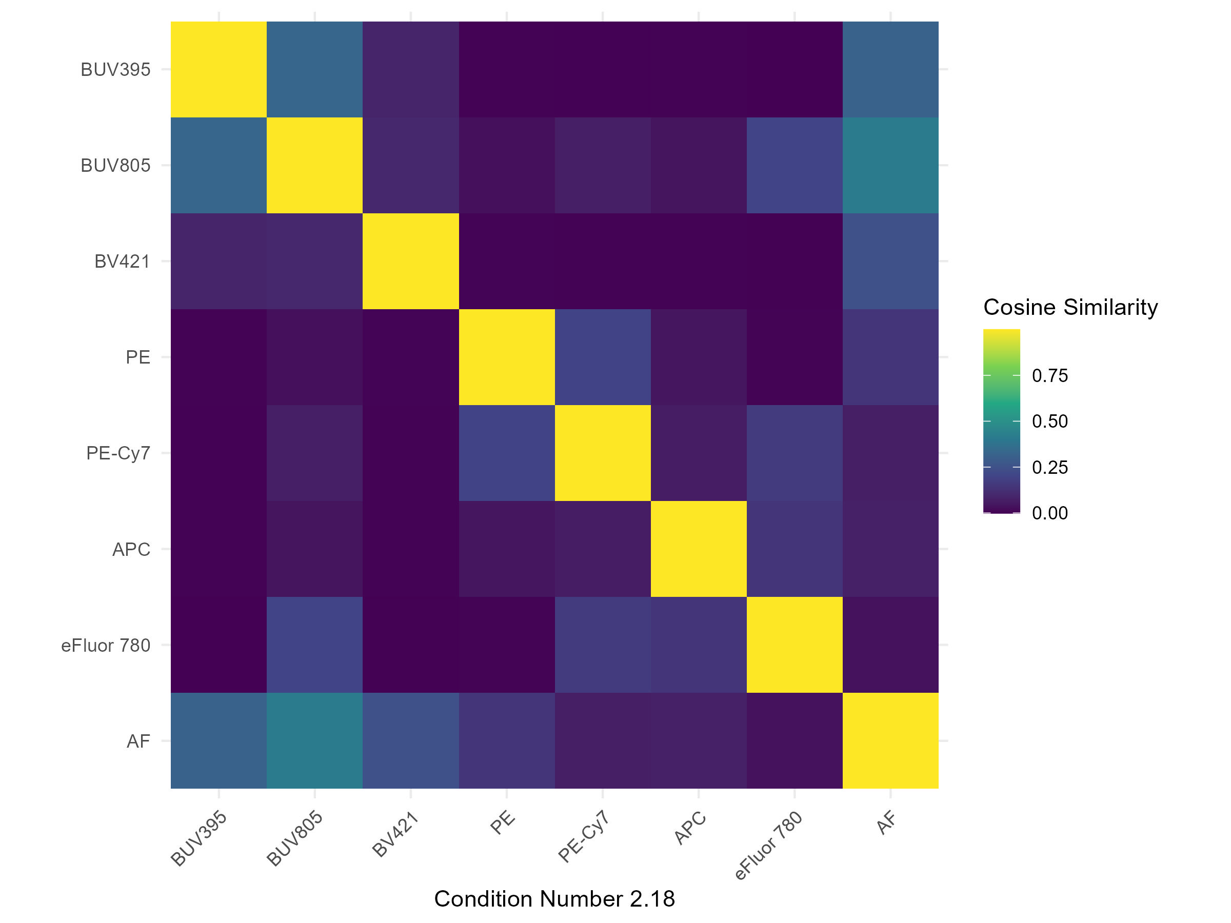 Similarity Matrix